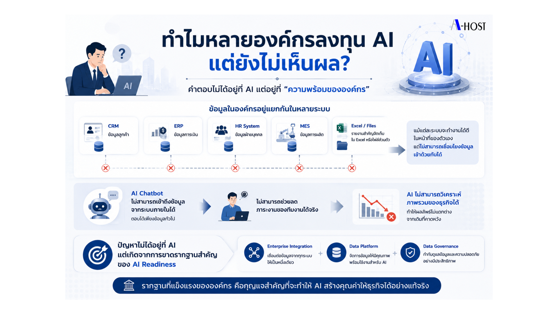 ทำไมหลายองค์กรลงทุน AI แต่ยังไม่เห็นผล?