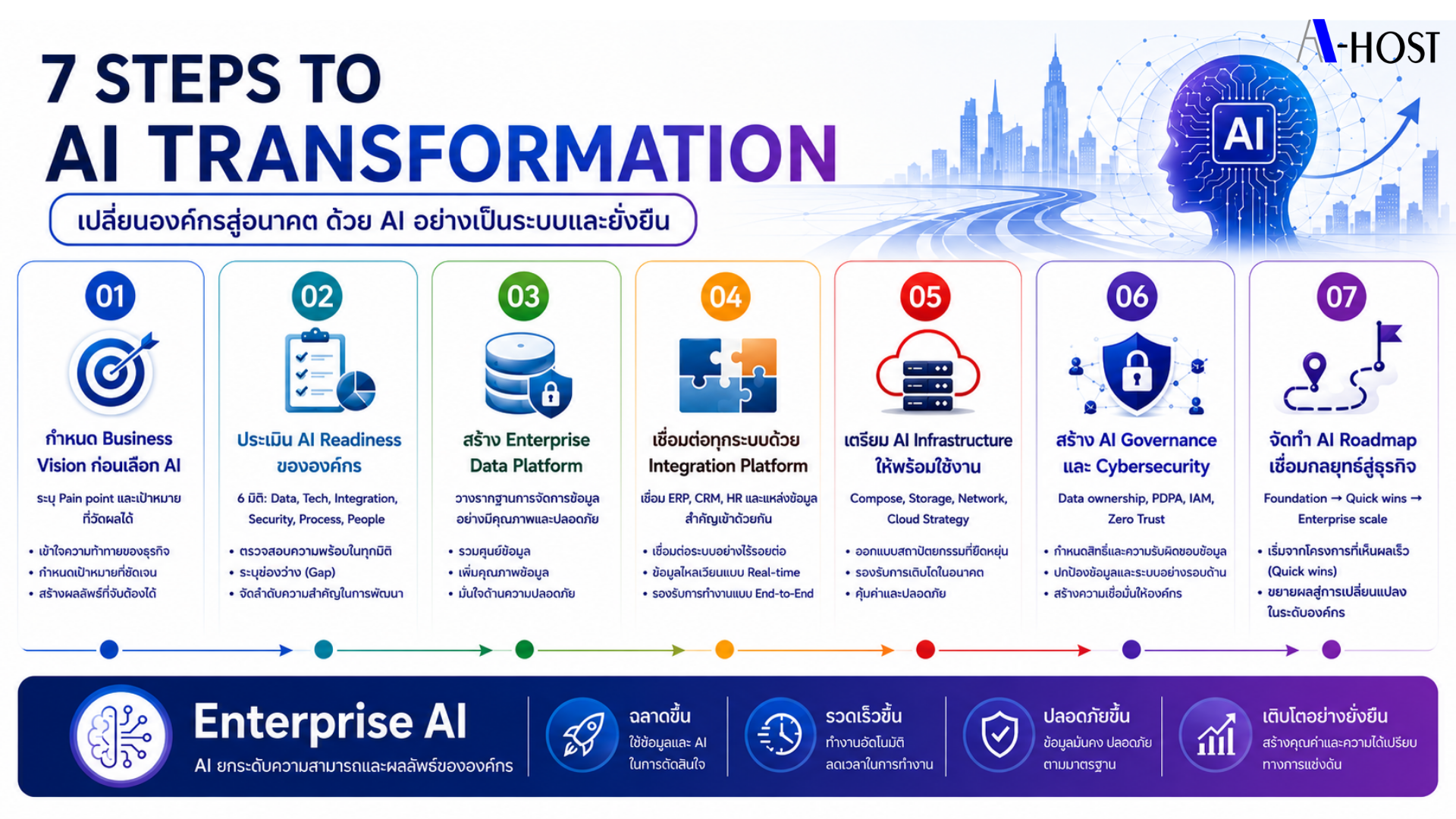 7 ขั้นตอนของ AI Transformation ที่องค์กรควรวางก่อนลงทุน AI