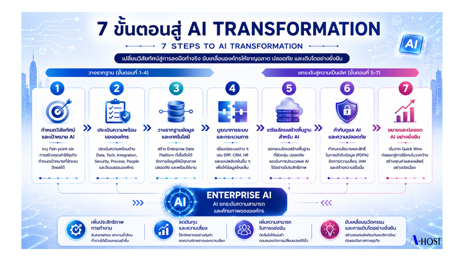 7 Steps to AI Transformation
